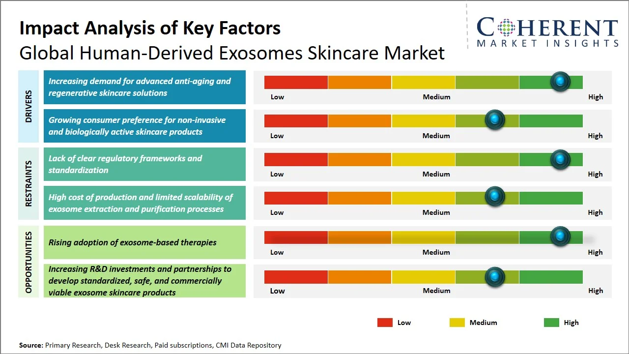 Human-Derived Exosomes Skincare Market Key Factors